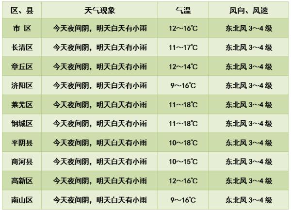 济南明天有小雨 气温持续降低......