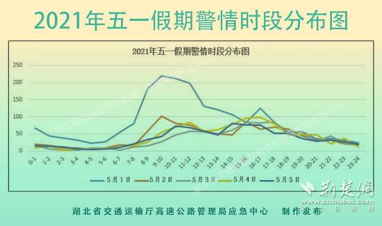 “五一”哪里堵？哪些车免费？这份湖北高速出行指南请查收