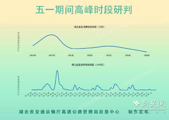 “五一”哪里堵？哪些车免费？这份湖北高速出行指南请查收