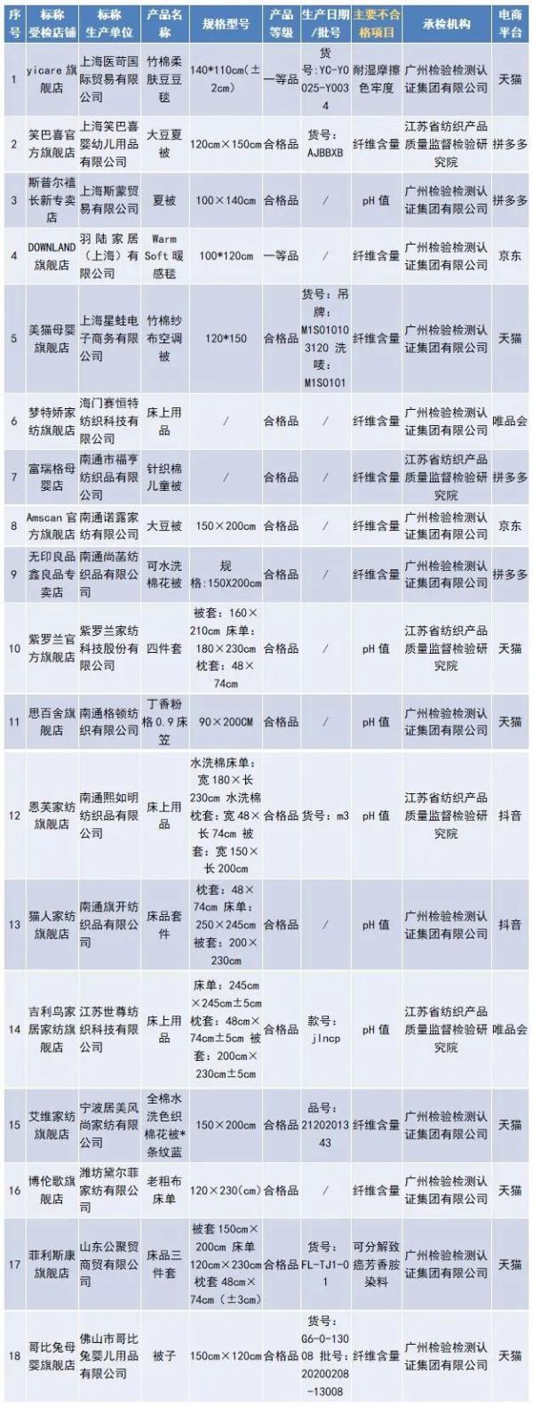 18批次床上用品不合格！“梦特娇”、“紫罗兰”、“无印良品鑫良品”等知名品牌！