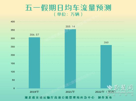 “五一”哪里堵？哪些车免费？这份湖北高速出行指南请查收