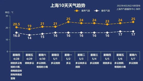 @上海人，大暴雨又要来了！接下来核酸要收费了吗？官方回应