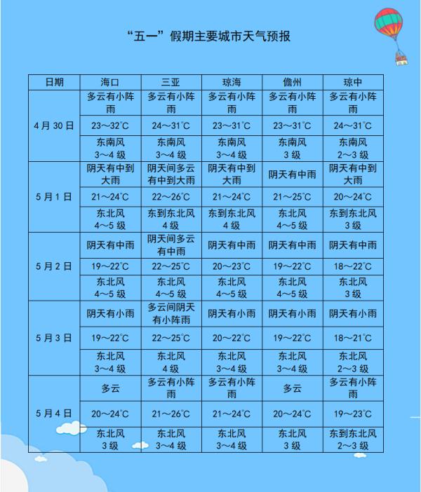 较强降雨降温！“五一”假期海南最新天气预报来了