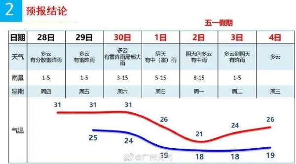 广州五一放假前除了热还是热，冷空气来后最高气温降10℃