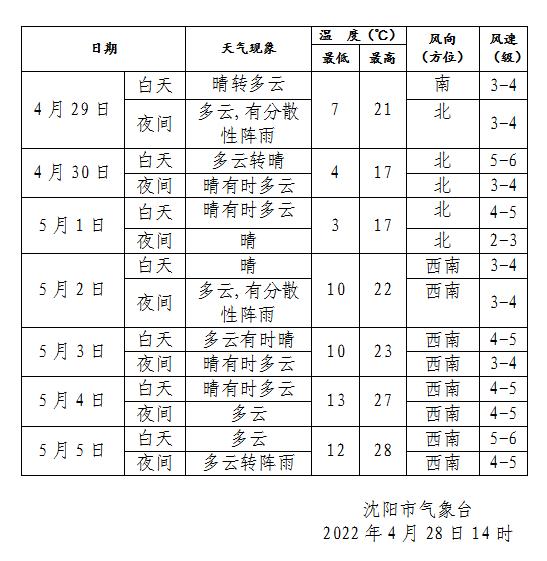 “五一”假期先冷后热，辽宁大部分城市气温直冲30℃！