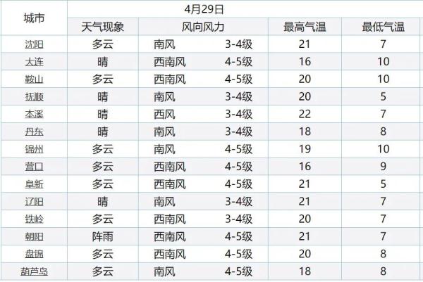 “五一”假期先冷后热，辽宁大部分城市气温直冲30℃！