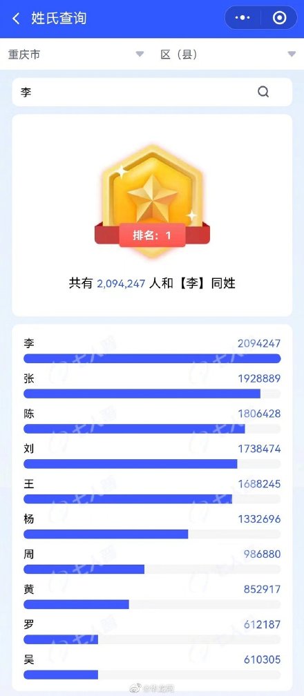李姓人数居重庆姓氏榜首