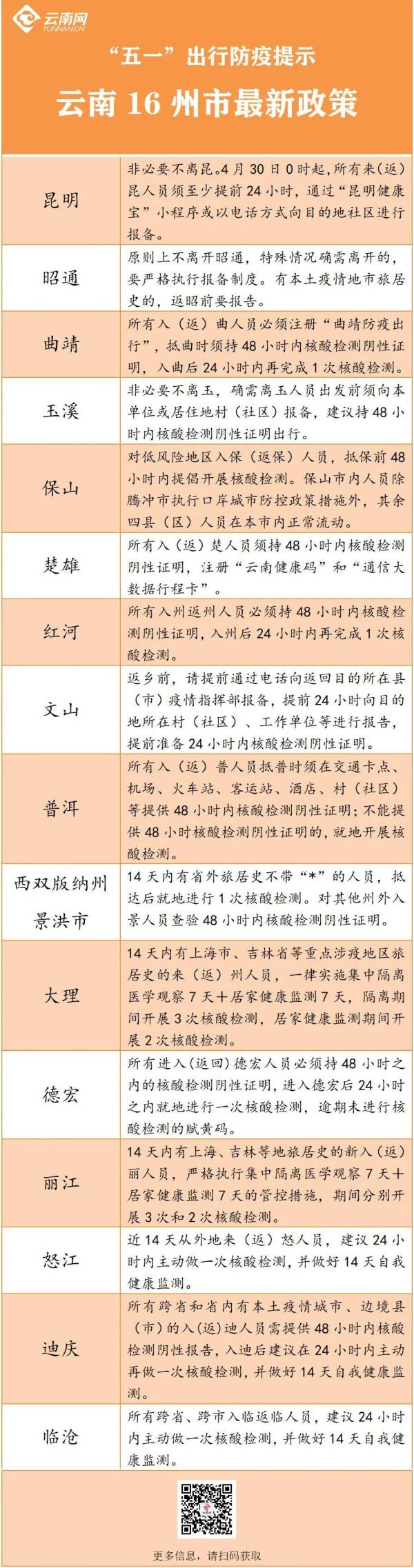 “五一”假期开启，云南16州市疫情防控“政策包”收好