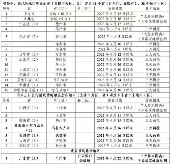 昨日广东本土新增21+7 广州白云新增“三区”8+5+1