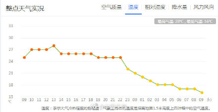 广州最高气温或破5月最低纪录 广州最高气温或破5月最低纪录