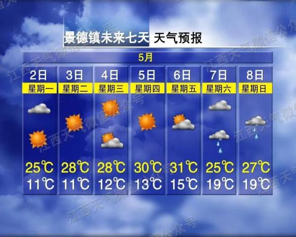 直冲31℃！江西“五一”天气开启回暖模式！但接下来……