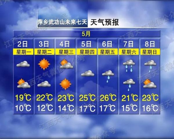 直冲31℃！江西“五一”天气开启回暖模式！但接下来……