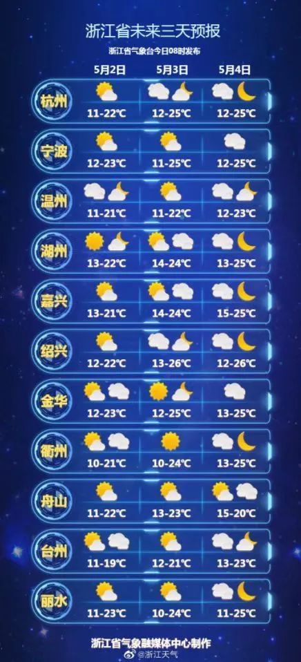 蓝天白云好天气持续在线，杭州气温重回20℃以上