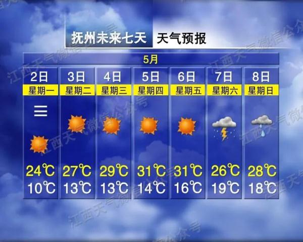 直冲31℃！江西“五一”天气开启回暖模式！但接下来……