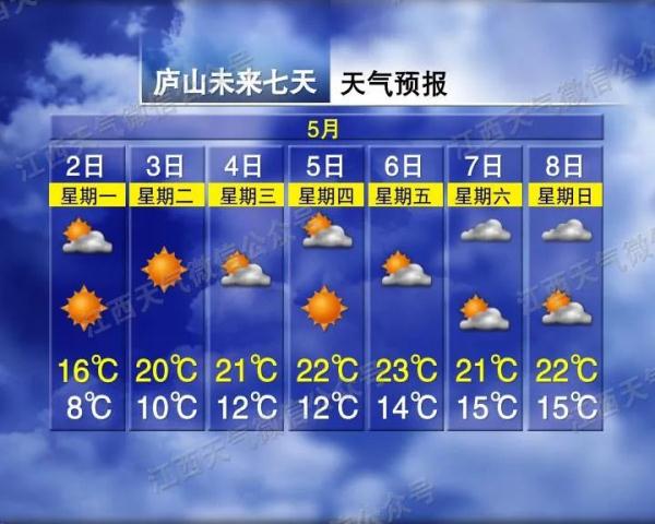 直冲31℃！江西“五一”天气开启回暖模式！但接下来……