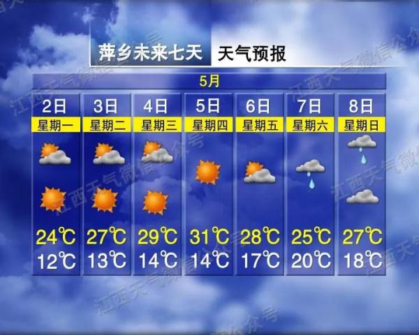 直冲31℃！江西“五一”天气开启回暖模式！但接下来……