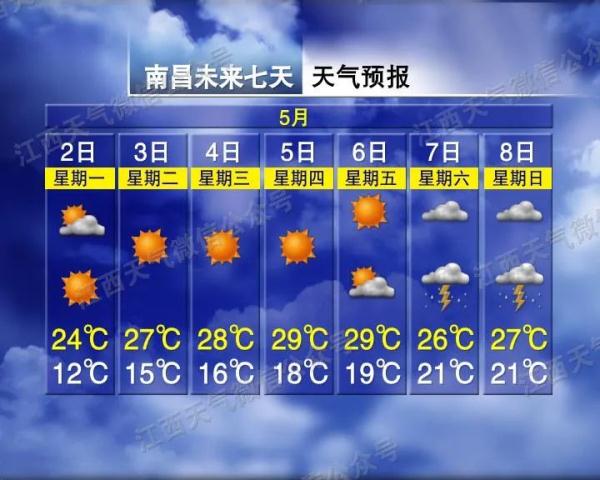 直冲31℃！江西“五一”天气开启回暖模式！但接下来……
