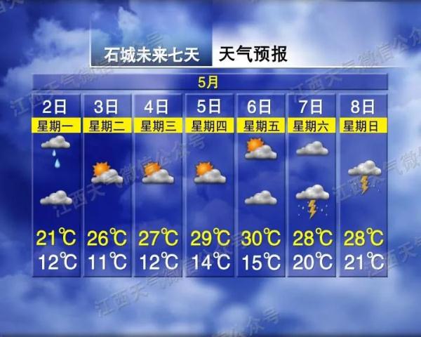 直冲31℃！江西“五一”天气开启回暖模式！但接下来……