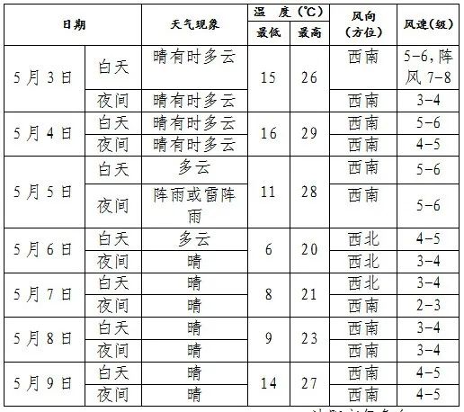 火箭式升温！即将30℃？沈阳一秒入夏