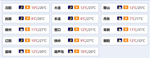 火箭式升温！即将30℃？沈阳一秒入夏