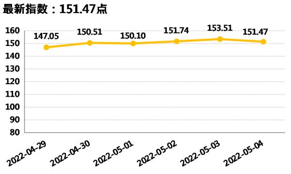 新华指数|国内香蕉产地价格指数环比下跌