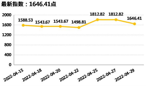 新华指数|国内香蕉产地价格指数环比下跌