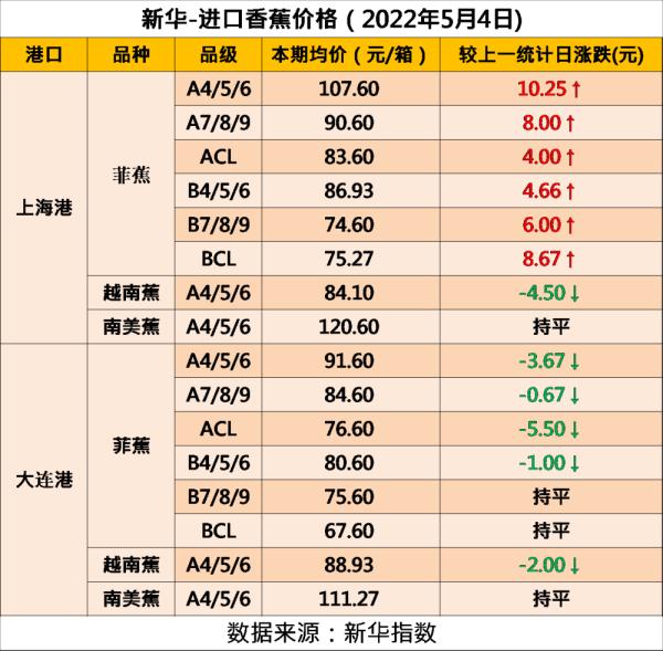 新华指数|国内香蕉产地价格指数环比下跌
