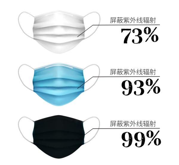 屏蔽99%紫外线!这种颜色的口罩最防晒 屏蔽99%紫外线!这种颜色的口罩最防晒