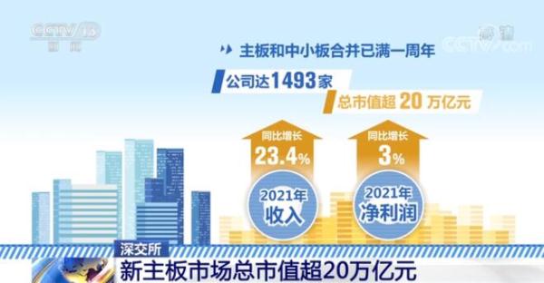 深交所：新主板市场总市值超20万亿元 创业板进入“千企时代”