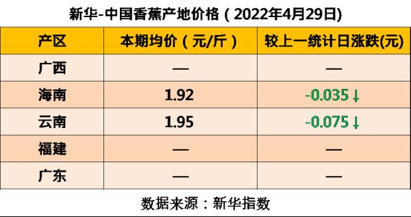 新华指数|国内香蕉产地价格指数环比下跌