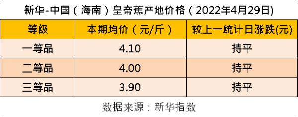 新华指数|国内香蕉产地价格指数环比下跌