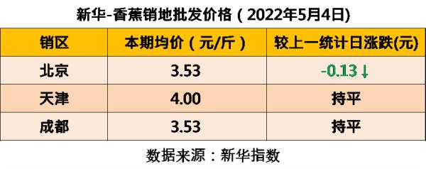 新华指数|国内香蕉产地价格指数环比下跌
