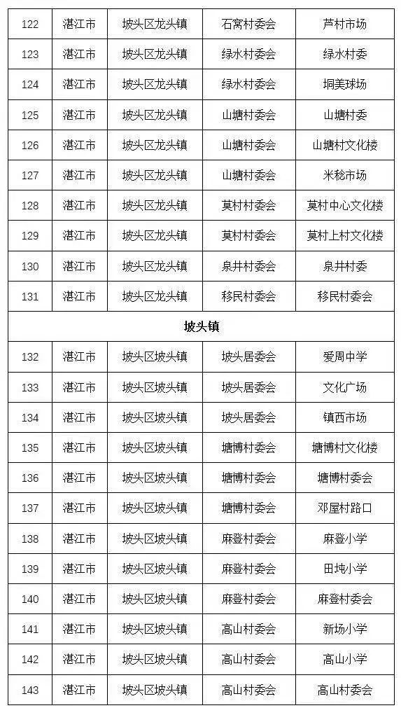 湛江新增2例本土确诊病例，为廉江、坡头报告