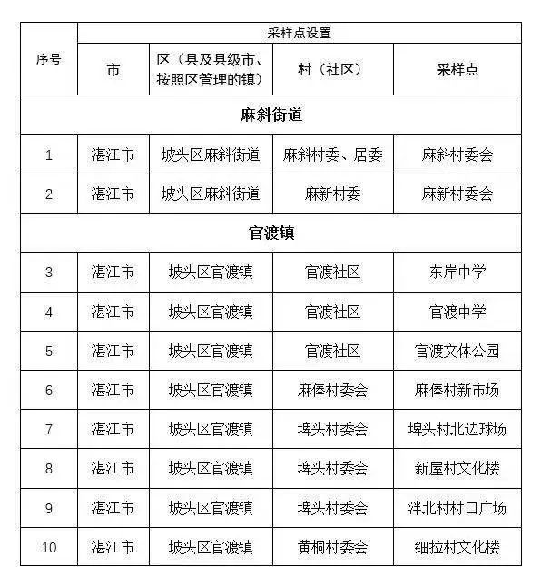 湛江新增2例本土确诊病例，为廉江、坡头报告
