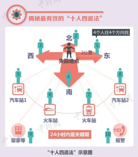 拐走一个孩子，总共分几步？