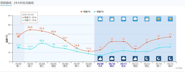 雨雨雨，风风风，未来几天裹紧小被子！