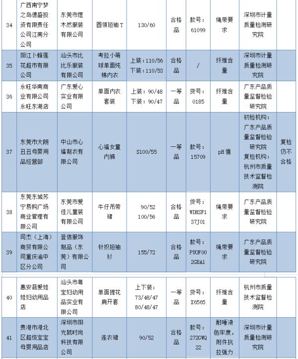 这59批次童装不合格！