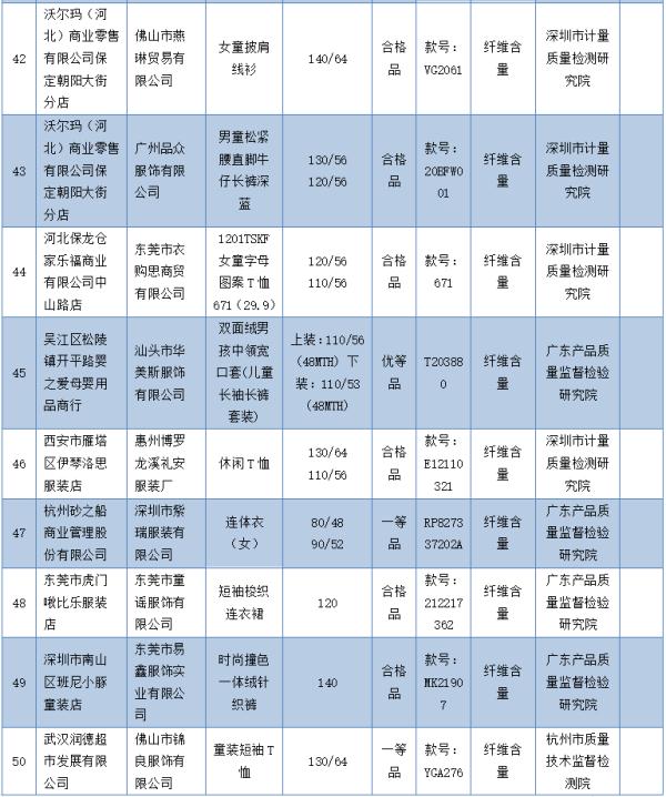 这59批次童装不合格！