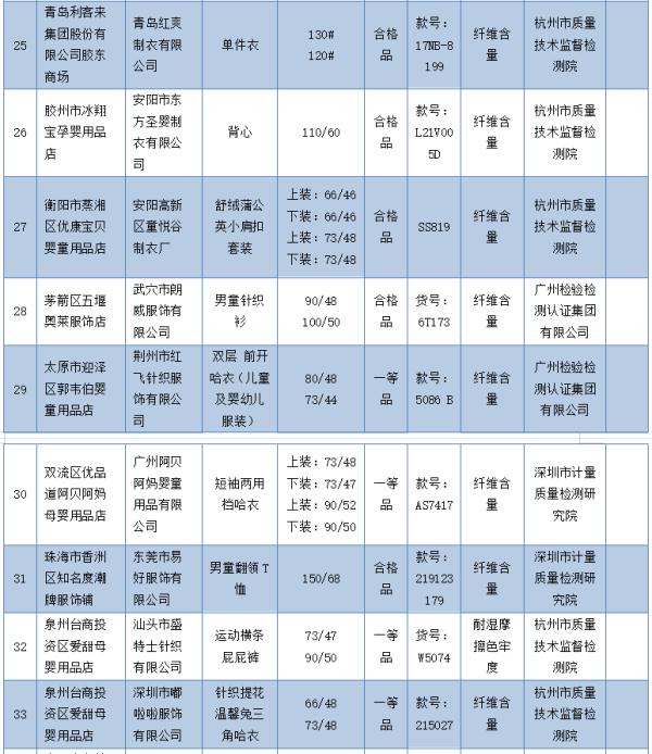这59批次童装不合格！