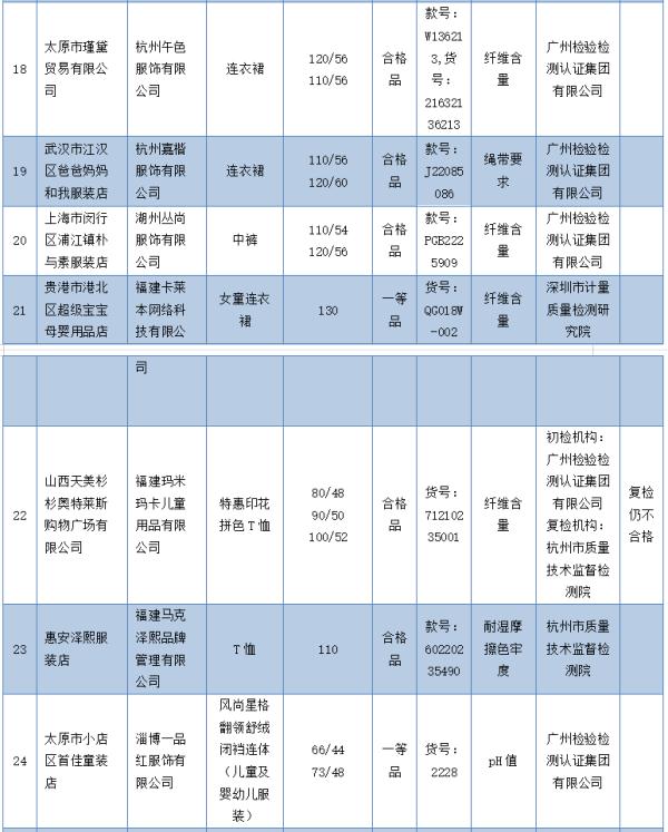 这59批次童装不合格！