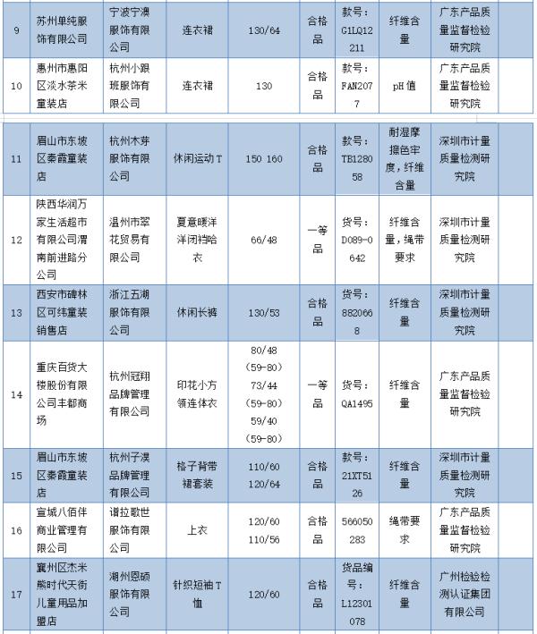 这59批次童装不合格！