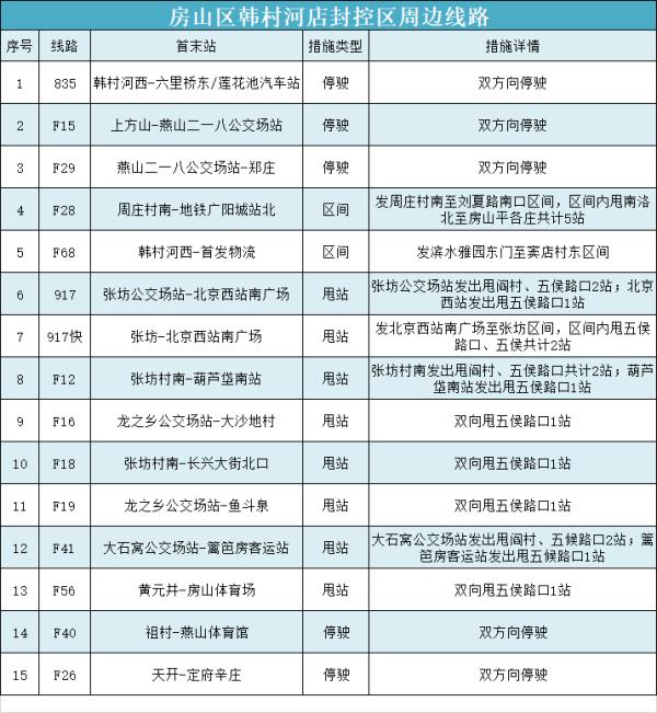 白石桥南站等3座地铁站明起解封，15号线两站封闭，一文汇总北京近期地铁公交调整！