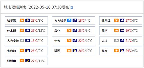 今天白天,大興安嶺北部,黑河南部的最高氣溫在14～16℃,哈爾濱,鶴崗