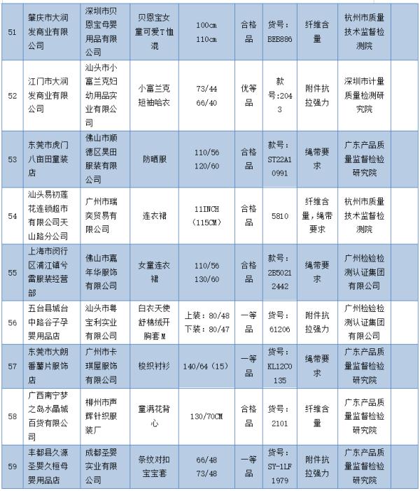 这59批次童装不合格！