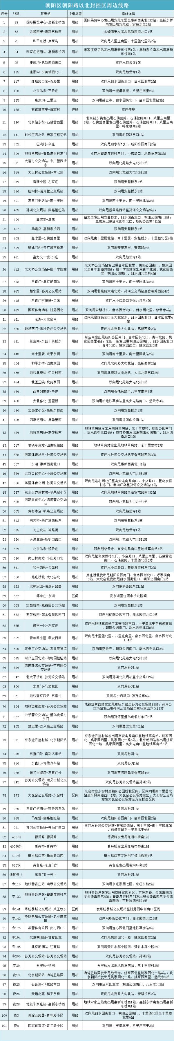 白石桥南站等3座地铁站明起解封，15号线两站封闭，一文汇总北京近期地铁公交调整！