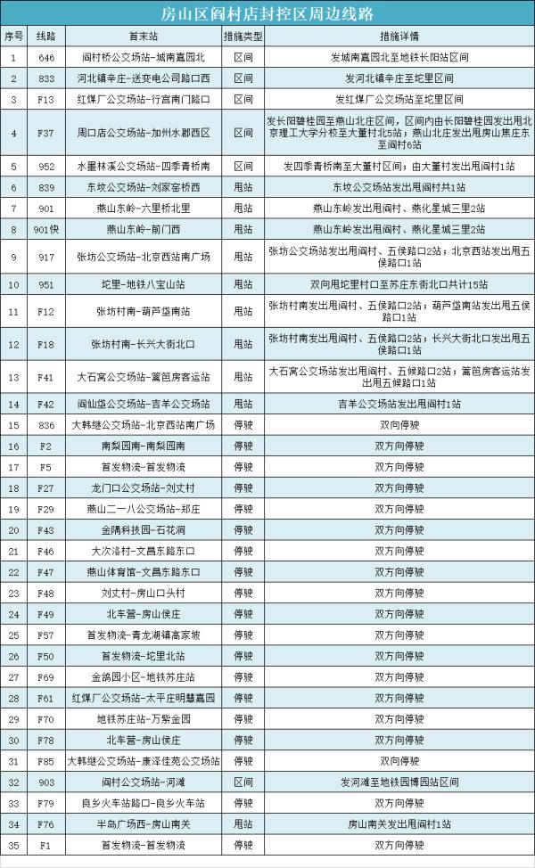 白石桥南站等3座地铁站明起解封，15号线两站封闭，一文汇总北京近期地铁公交调整！