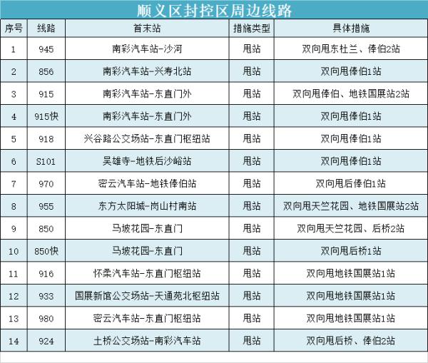 白石桥南站等3座地铁站明起解封，15号线两站封闭，一文汇总北京近期地铁公交调整！