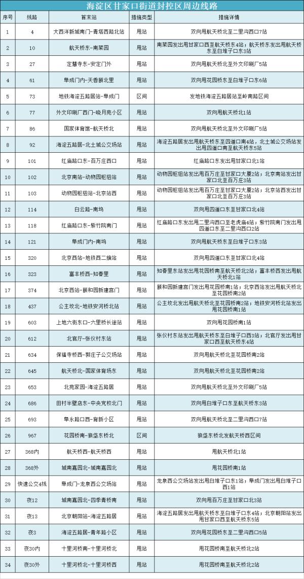 白石桥南站等3座地铁站明起解封，15号线两站封闭，一文汇总北京近期地铁公交调整！