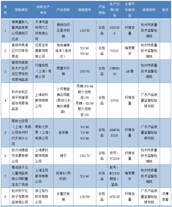 这59批次童装不合格！