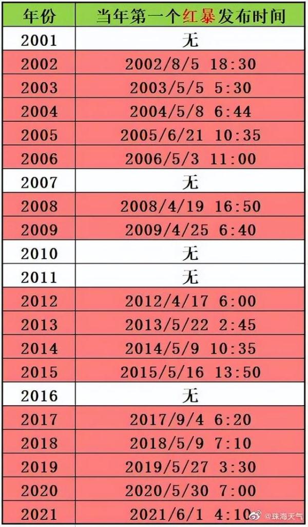 特大暴雨！珠海今年最强降水来袭！这些情况要停课！